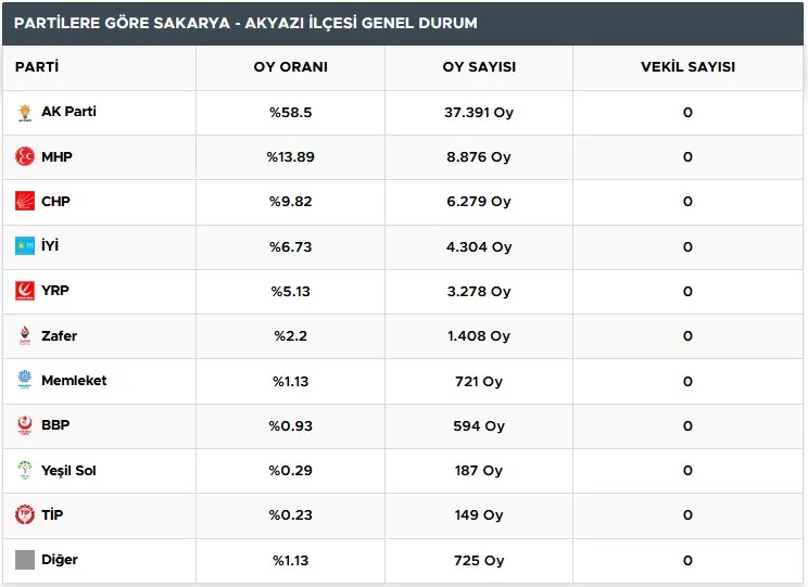 Akyazı'da Oy Sayımı Bitti! Akyazı Seçim Sonuçları!