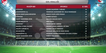 TRENDYOL 1. LİG'İN 2023-2024 SEZONU İSTATİSTİKLERİ AÇIKLANDI