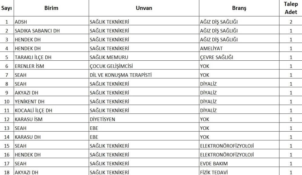 Sağlık Bakanı duyurmuştu: Sakarya’ya alınacak sözleşmeli personel sayısı belli oldu