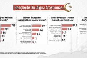 toplumda_din_arastirmasi_areda_survey_haber_servisi-01