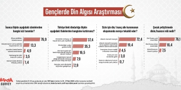 toplumda_din_arastirmasi_areda_survey_haber_servisi-01