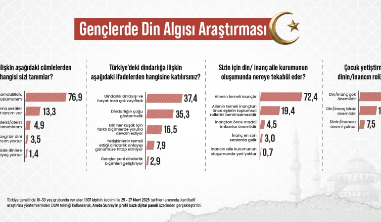 toplumda_din_arastirmasi_areda_survey_haber_servisi-01