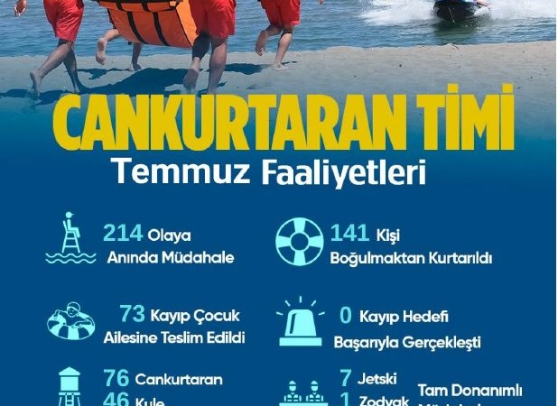 Temmuzda sahillerde sıfır kayıp: Hayat Nöbetçileri 141 can kurtardı